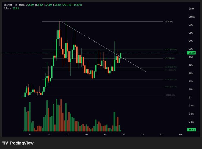A TradingView 4-hour chart of $NEARKAT shows the price at $5.8M (up 14.57%) testing the 0.382 Fibonacci retracement level near $5.9M, with a descending trendline overhead suggesting a potential breakout attempt. Volume sits at 23.8K as the chart highlights the critical resistance zone the post questions whether the token can finally break through.