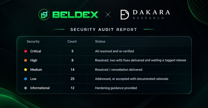 A Beldex x Dakara Research Security Audit Report table detailing the resolution status of vulnerabilities across Critical, High, Medium, Low, and Informational categories.