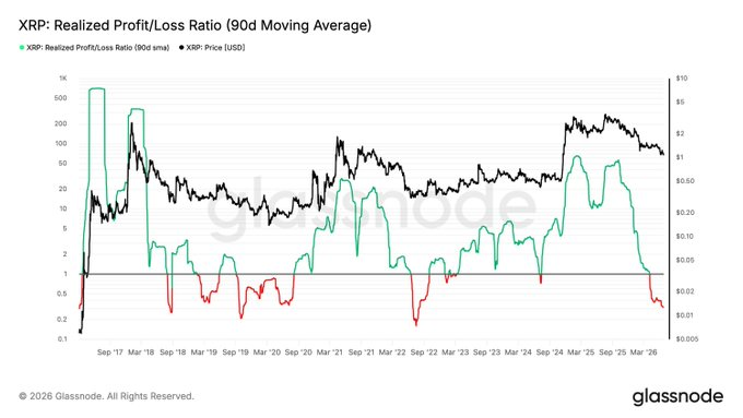 The image shows a Glassnode chart titled "XRP: Realized Profit/Loss Ratio (90d Moving Average)" tracking XRP's price (black line) against its 90-day realized profit/loss ratio (green/red line) from 2017 through early 2026. The chart illustrates the accompanying post's point: the green profit/loss ratio line has dropped sharply into the red zone near the right edge, falling to levels last seen around August 2022, signaling that recent XRP buyers are now realizing losses and short-term sentiment has weakened.
