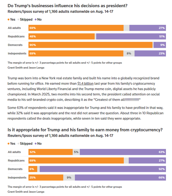 Two Reuters/Ipsos survey charts from August 14-17 showing that 69% of all adults believe Trump's businesses influence his decisions as president, while 63% find it inappropriate for him and his family to earn money from cryptocurrency.