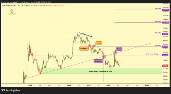 This TradingView weekly chart of GRAM/USDT (OEXGR) shows the cryptocurrency at $1.30, down 82% from its peak, currently testing a "Strong Support & Accumulation Zone" near $1.30 that aligns with prior "Breakdown" zones, with technical markers highlighting "Bearish Divergence," multiple "Retest" points, and a "Resistance (Target B)" zone near $2.50 before potential upside targets at $4.50, $9, $18, $29, and $44 — visually illustrating the post's thesis that GRAM is at a critical higher-timeframe demand zone where the bearish long-term trend meets a key accumulation area, presenting both an opportunity and a value-trap risk.