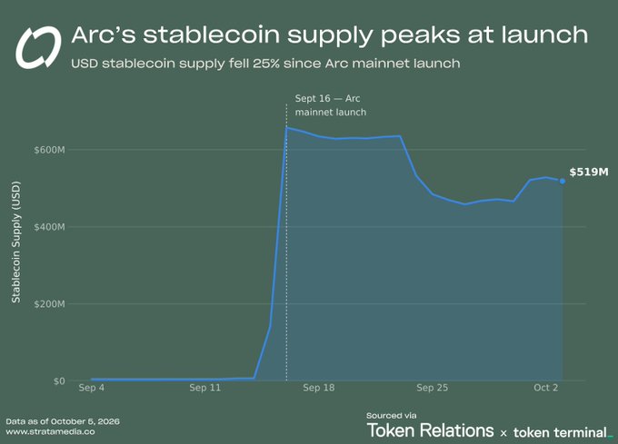 A line chart titled 'Arc's stablecoin supply peaks at launch' displaying USD stablecoin supply falling 25% since Arc mainnet launch, sourced via Token Relations and token terminal.