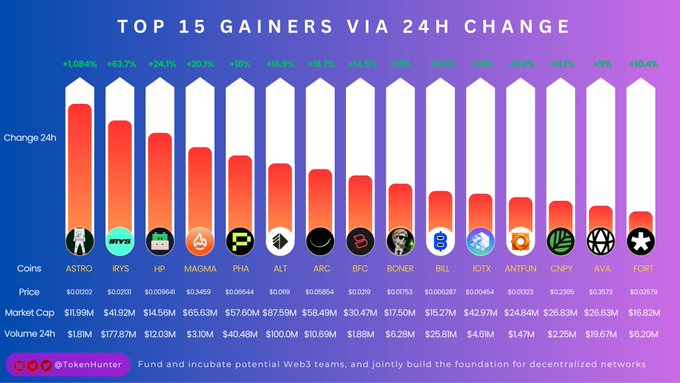 A 'TOP 15 GAINERS VIA 24H CHANGE' chart by TokenHunter showing cryptocurrency performance data with coins like ASTRO, IRYS, HP, MAGMA, and others.