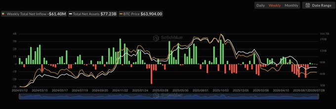 A weekly crypto chart from SoSoValue showing BTC Price at $63,904.00, with Weekly Total Net Inflow of -$61.40M and Total Net Assets of $77.23B, dated through 2026/07/08.