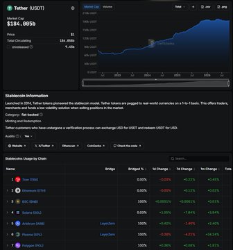 A CoinGecko page shows market data for 'Tether (USDT)' with a market cap of $184.005B and a circulating supply of 184.00B, accompanied by a year chart and stablecoin information.