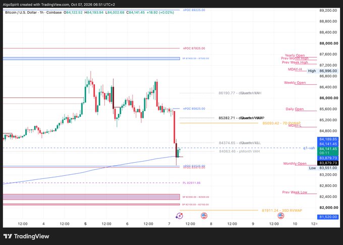 A TradingView chart of Bitcoin (BTC/USD) on a 1-hour timeframe from October 7, 2026, showing a sharp price rejection near 86,700 and correction down toward the 84,200 resistance level, aligning with the post's analysis of the EMA 100 support holding and key levels of 84,200 resistance and 83,200 needing to break for bearish confirmation.