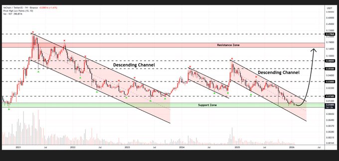A technical price chart showing a 'Descending Channel' pattern with marked Resistance Zone and Support Zone, featuring an upward arrow suggesting a potential breakout.