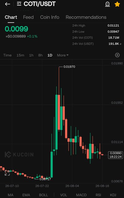 A KuCoin trading chart for COTI/USDT showing a price of 0.0099 ($0.009889, +0.1%) with a dramatic price spike to 0.01970 followed by a decline.