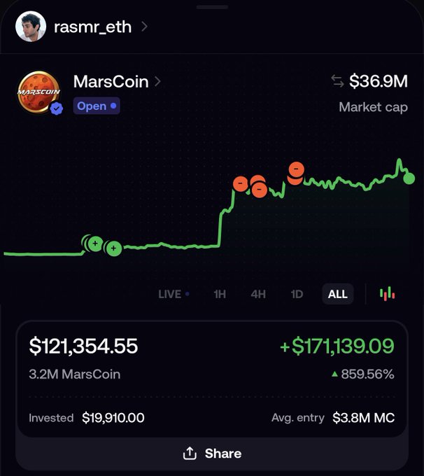 A trading dashboard for rasmr_eth showing a MarsCoin position valued at $121,354.55, with a profit of +$171,139.09 (+859.56%), from an invested $19,910.00, and a market cap of $36.9M.