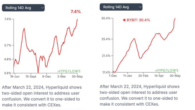 The image shows two separate graphs with red lines, each representing a different cryptocurrency's trading interest. One graph displays the trading interest in a Hyperliquid asset compared to Bybit, while the other showcases the trend of Bybit trading over time against HYPE. The vertical axis for both graphs is labeled "Trading Interest". The title of the image is "HYPERLIQUID IS EATING PERP SHARE HYPER Liquid open interest vs Bybit just topped 30% and $HYPE now sits at a record 7.4% share of aggregate perp OI versus centralized exchanges". This graph highlights the comparison between Hyperliquid assets (represented by Red) and Bybit assets, showcasing how their trading interests differ over time.
