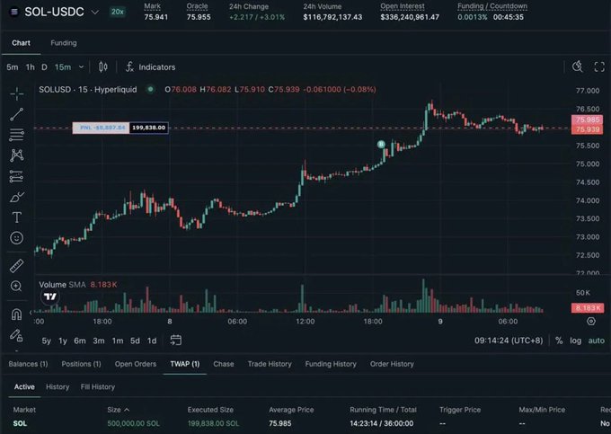 A cryptocurrency trading chart displaying SOL-USDC on Hyperliquid, showing a current mark price of 75.941, a 24h change of +3.01%, and a 24h volume of $116,782,137.43.