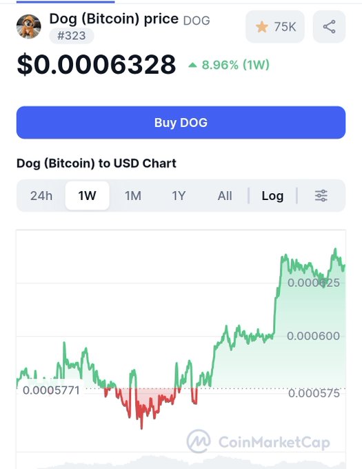 CoinMarketCap showing Dog (Bitcoin) DOG token price at $0.0006328, up 8.96% over 1 week, with a price chart and Buy DOG button.