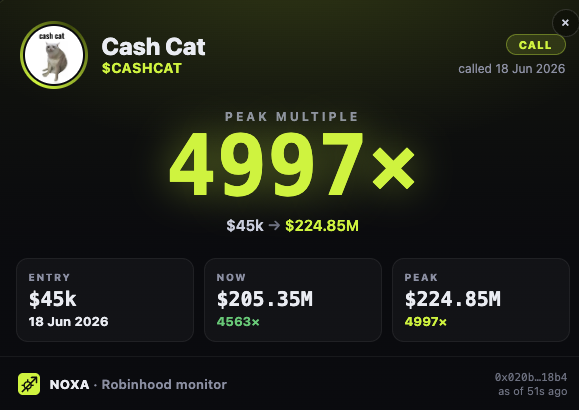A crypto tracking interface from NOXA shows the token 'Cash Cat' ($CASHCAT) with a peak multiple of 4997×, growing from an entry of $45k to a peak of $224.85M.