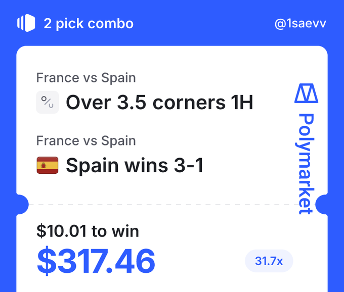 A Polymarket betting slip showing a 2-pick combo for France vs Spain: 'Over 3.5 corners 1H' and 'Spain wins 3-1', paying $10.01 to win $317.46 at 31.7x odds.