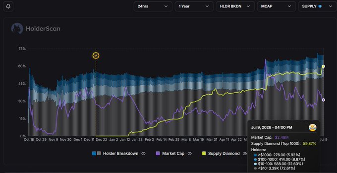 A HolderScan chart displays the 1-year supply distribution for ticker HLDR BKON, showing the Holder Breakdown (blue) and Market Cap (purple) as stacked area percentages, overlaid with the Supply Diamond (yellow) line tracking steady growth to 59.87% by July 9, 2026. The data visualization supports the post's claim about long-term holder accumulation, with the tooltip confirming 39.56% of wallets holding 47.56% of supply and a $2.48M market cap.