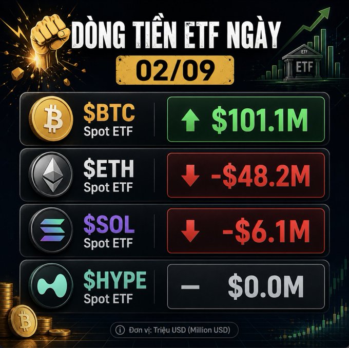 A financial infographic in Vietnamese titled 'DÒNG TIỀN ETF NGÀY 02/09' showing cryptocurrency ETF fund flows: BTC up $101.1M, ETH down -$48.2M, SOL down -$6.1M, and HYPE at $0.0M.