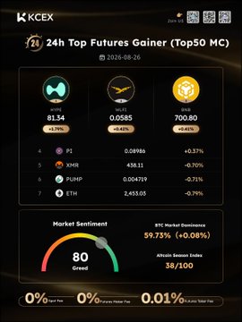 A KCEX trading app screen displaying the 24h Top Futures Gainer (Top50 MC) for 2026-08-26, showing NIGHT, HYPE, and BNB as the top 3, with Market Sentiment at 80 (Greed), BTC Market Dominance at 59.73% (+0.08%), and Altcoin Season Index at 38/100.