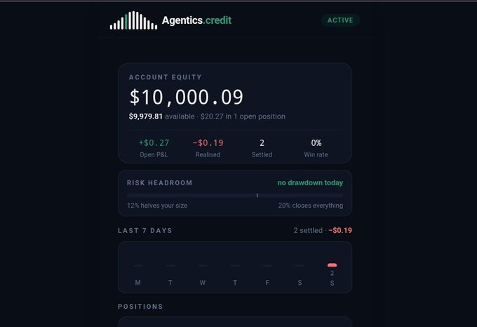 A financial dashboard for "Agentics credit" showing an account equity of $10,000.09, with $9,979.81 available and $20.27 in 1 open position, marked as ACTIVE.