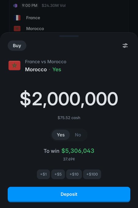 A Polymarket betting interface shows a $2,000,000 wager on Morocco to beat France, offering a potential payout of $5,306,043, illustrating the post's claim about turning $2 million into $5.3 million.