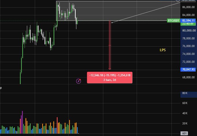 A cryptocurrency trading chart for BTCUSDT showing a significant price drop of -15.19% (-12,546.18), a Liquidity Price Swing (LPS) is indicated on the chart.