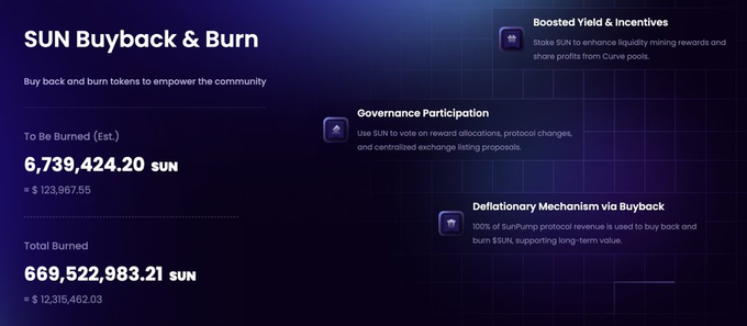 A dashboard titled "SUN Buyback & Burn" displaying current burn metrics, including 6,739,424.20 SUN estimated to be burned (~$123,967.55) and a total burned of 669,522,983.21 SUN (~$2,315,462.03), alongside feature highlights for Boosted Yield & Incentives, Governance Participation, and a Deflationary Mechanism via Buyback where 100% of SunJump protocol revenue funds the burn.