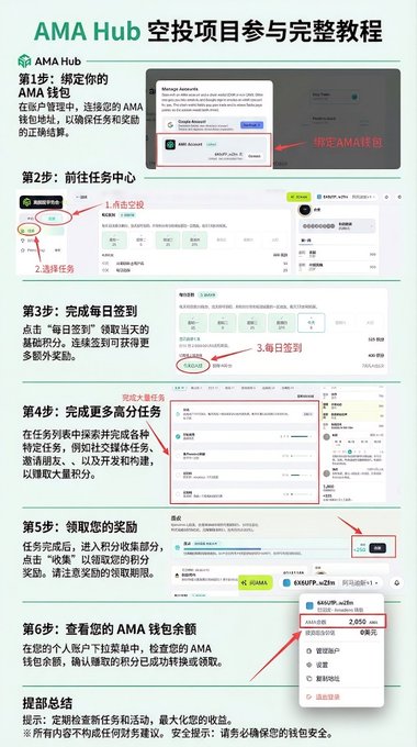 A Chinese-language tutorial infographic titled 'AMA Hub 空投项目参与完整教程' showing 6 steps for participating in an airdrop with screenshots of the platform interface.