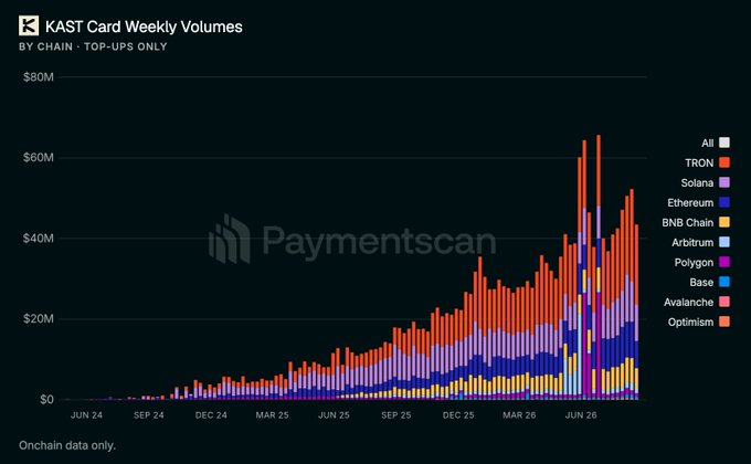 A stacked bar chart titled "KAST Card Weekly Volumes" showing weekly volumes across various blockchains including TRON, Solana, Ethereum, BNB Chain, Arbitrum, Polygon, Base, Avalanche, and Optimism, from June 2024 to mid-2026, with a Paymentscan watermark.