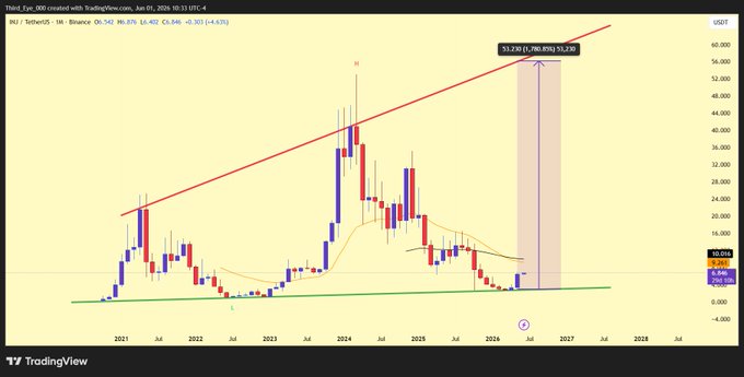 ?"Inj."The stock chart depicts a downward trend, with $INJ's price at an all-time low as compared to its peak price in 2002. The chart shows that bulls are finally showing signs of life after a long period of weakness and decline. The support level is currently below the peak level, and there seems to be some hope for recovery."