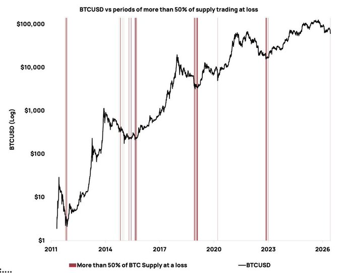 A logarithmic BTC/USD chart from 2011 to 2026 with vertical red lines marking periods where more than 50% of BTC supply was at a loss, each appearing near major Bitcoin cycle bottoms, including a recent signal in late 2023 that the post suggests indicates "maximum pain," exhausted sellers, and a potential macro bottom.