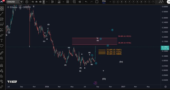 The image shows a TradingView chart of Ethereum (ENA/USD) with Elliott Wave analysis, displaying price action between $0.04 and $0.60 from July 2024 through May 2027, with key Fibonacci retracement levels marked at $0.108 (50%), $0.11551 (38.20%), $0.11701 (23.60%), and $0.15156. The chart illustrates the upward momentum shift referenced in the post, with the $0.108 support level clearly highlighted as the critical threshold for maintaining bullish momentum.