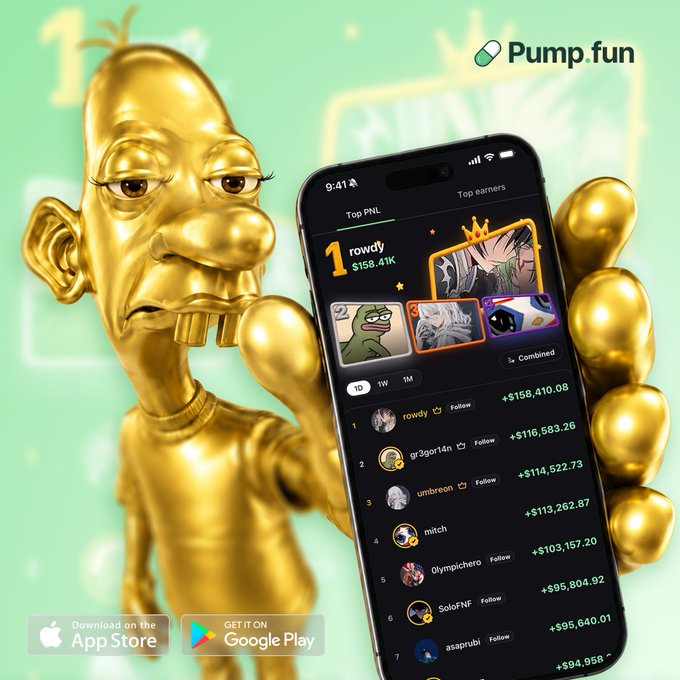 An advertisement for the Pump.fun app featuring a golden character holding a smartphone displaying a 'Top PNL' leaderboard with top earners including 'rowdy' at +$158,410.08 and 'gr3gor14h' at +$116,583.26.