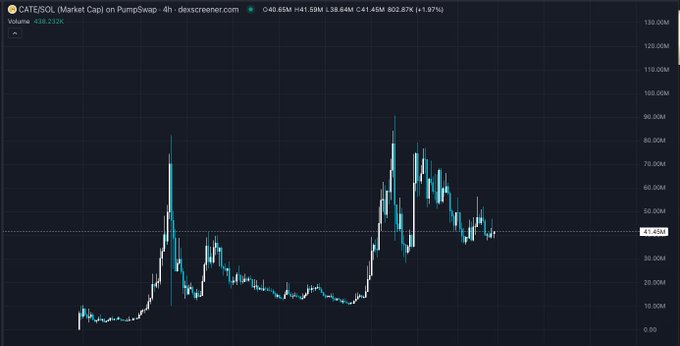 The image shows a 4-hour candlestick chart of $CATE/SOL on PumpSwap via Dexscreener, with the current price at 41.45M (+1.97%) and a market cap fluctuating between lows around 5-10M and highs near 90M. The chart visually supports the post's claim of a "slowdown," displaying a price cooling off from a previous peak (~$80-90M) into a sideways/consolidating pattern near 41.45M—suggesting an accumulation phase before the next potential "vertical" move upward.