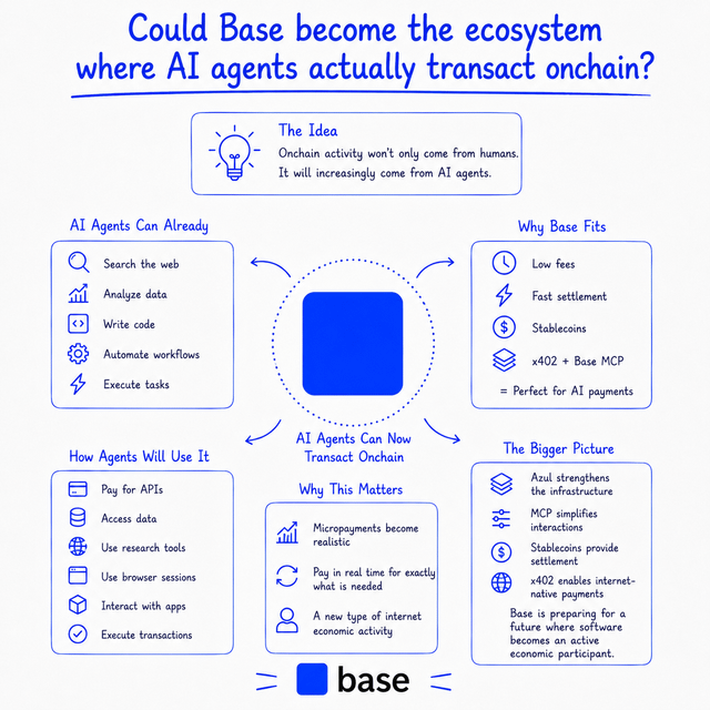 This image shows a flowchart of four sections, each with their own blue circles. Each section has several elements associated with them, such as icons for payment methods or the economy, text boxes containing descriptions, and arrows to guide users through the process. The content is related to Base - a tool designed by Base17 that enables people to manage transactions on the Ethereum blockchain. The image also contains text which explains what this flowchart represents: " Could Base become the ecosystem where AI agents actually transact onchain?".