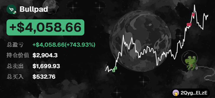 A Bullpad trading dashboard screenshot showing a profit of +$4,058.66 (+743.93%) with a chart depicting a moon-like sphere, a green dinosaur character, and the username '2Qyg_ELzE'.