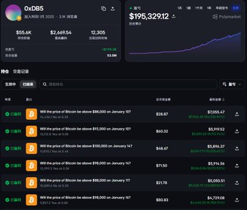A screenshot of a prediction market platform (Polymarket) showing an '0xB5' portfolio with a total value of $195,329.12 and several active bets on whether Bitcoin will be above $98,000, $97,000, and $100,000 on January 14.