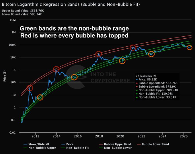A logarithmic regression band chart tracking Bitcoin's price from 2011 to September 2026, showing the current price at $6.22K near the lower non-bubble fit boundary ($93.34K–$563.76K range), with historical bubble tops circled in red—all illustrating the post's message that investors are "ridiculously early" in Bitcoin's growth cycle.