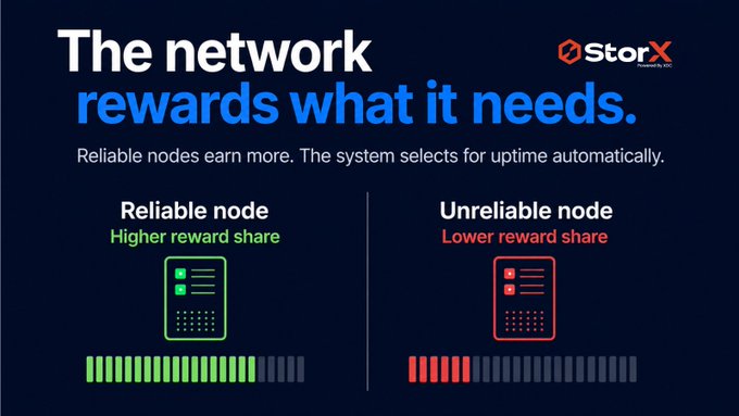 An informational graphic for StorX stating 'The network rewards what it needs,' comparing 'Reliable node' (Higher reward share) and 'Unreliable node' (Lower reward share).
