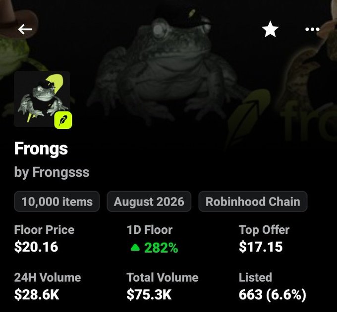 A screenshot of the "Frongs" NFT collection page (by Frongsss) on the Robinhood Chain, showing 10,000 items minted in August 2026 with a floor price of $20.16, a 282% 1-day increase, and a top offer of $17.15. The post critiques buyers for paying over 0.1 ETH for the collection, while the image shows the current floor price sitting around $20 (roughly 0.005 ETH), suggesting Frongs are significantly undervalued compared to what people are reportedly willing to pay.
