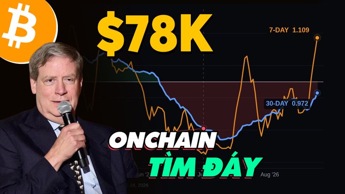 A video thumbnail featuring a man speaking into a microphone next to a Bitcoin logo, with text reading '$78K', '7-DAY 1.109', '30-DAY 0.972', and 'ONCHAIN TIM ĐÂY' overlaid on a price chart.