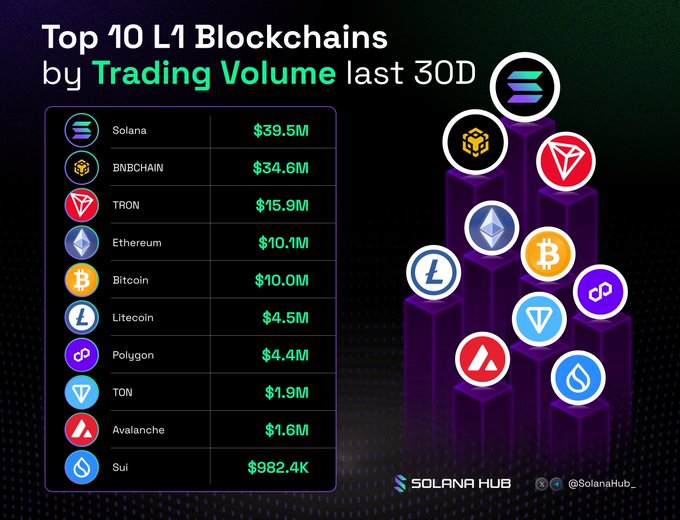 A chart ranking the Top 10 L1 Blockchains by trading volume over the last 30 days, led by Solana ($39.5M), BNBCHAIN ($34.6M), and TRON ($15.9M), followed by Ethereum ($10.1M), Bitcoin ($10.0M), Litecoin ($4.5M), Polygon ($4.4M), TON ($1.9M), Avalanche ($1.6M), and Sui ($982.4K). The graphic, branded by SolanaHub, visually reinforces Solana's top position among competing layer-1 networks.