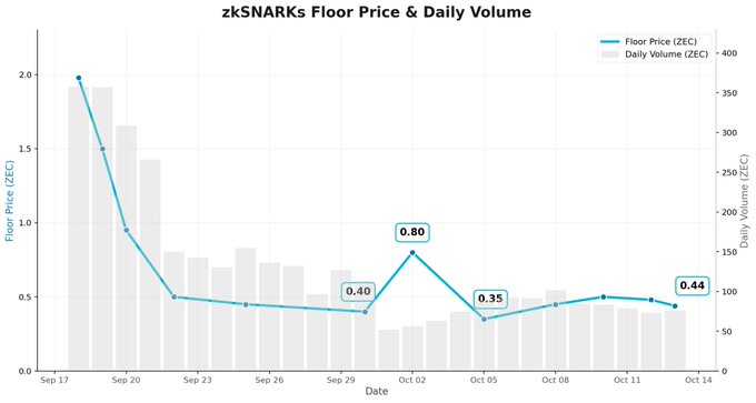 A line and bar chart titled 'zkSNARKs Floor Price & Daily Volume' showing ZEC floor price declining from about 1.9 to 0.44 between Sep 17 and Oct 14.