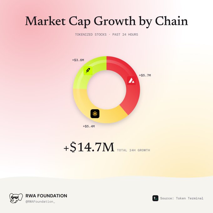 Donut chart titled 'Market Cap Growth by Chain' showing tokenized stocks growth totaling +$14.7M, broken down into Avalanche (+$5.7M), BNB Chain (+$5.4M), and another chain (+$3.6M), credited to RWA Foundation and sourced from Token Terminal.