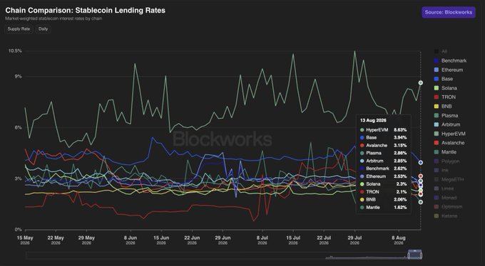 A Blockworks chart titled "Chain Comparison: Stablecoin Lending Rates" displays stablecoin weighted interest rates by chain from May 15 to August 13, 2026, with HyperEVM notably leading at 8.63% as of August 13, 2026—well above Base (3.94%), Avalanche (3.15%), Plasma (2.86%), and Ethereum (2.53%)—visually confirming the post's observation of HyperEVM's standout lending rates.