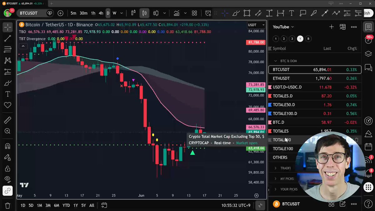 The image features a screen displaying information about Bitcoin's performance on various dates over several months. There are lines representing the Bitcoin price going up and down, indicating fluctuations in its value. In addition to the graph, there is a person smiling and pointing at something in the image. The scene suggests that someone might be tracking or discussing Bitcoin data with the viewer.

The post being referred to discusses the reasons behind Bitcoin's recent bearish behavior on Tuesday and how it was ultimately accepted by the market. It also mentions that the broader market may not have treated this as a clean risk-off signal yet, which could mean that Bitcoin might still experience more ups and downs before showing consistent trends. The post highlights the fact that Bitcoin is still moving within a bearish structure with support around 64,715 and roughly 63,837.