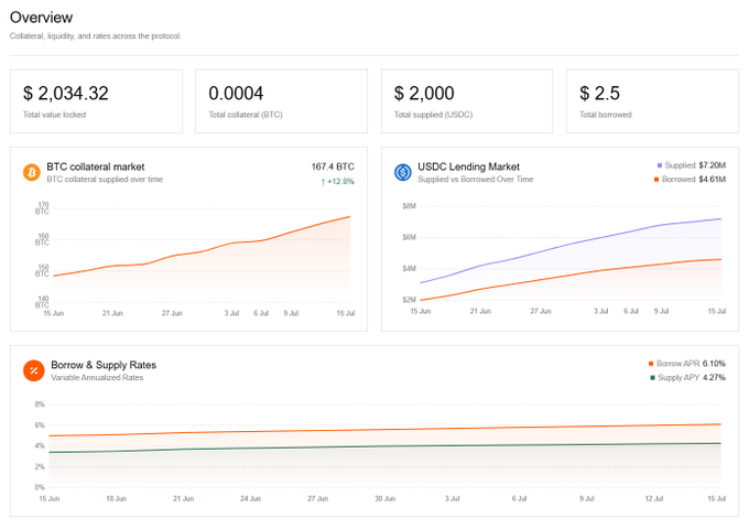 A dashboard overview showing crypto collateral and liquidity stats with $2,034.32 total value locked, 0.0004 BTC collateral, $2,000 USDC supplied, $2.5 borrowed, and charts for BTC collateral market, USDC lend market, and borrow/supply rates (APR 6.10% / 4.27%).