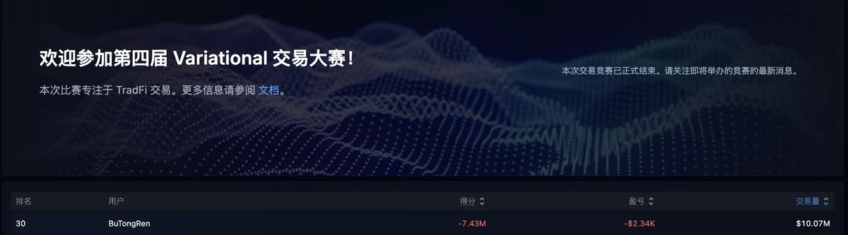 The image shows a leaderboard for the 4th Variational Trading Competition focused on TradFi, with a top entry showing user "BuTongRen" at rank 30 with -7.43M score, -$2.34K PnL, and $10.07M trading volume, which relates to the post's mention of the competition's 10M volume milestone.