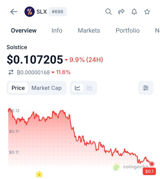 A CoinGecko screenshot showing the SLX (Solstice) token #686 at a price of $0.107205, down 9.9% over 24 hours, with a red downward-trending price chart.