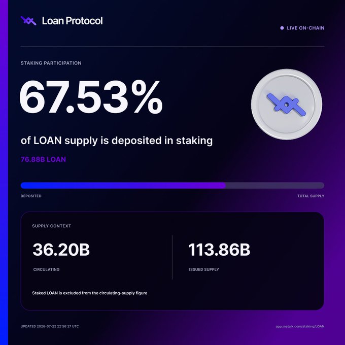 Loan Protocol dashboard showing 67.53% of LOAN supply deposited in staking (76.88B LOAN), with 36.20B circulating and 113.86B issued supply.