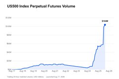 A line chart titled 'US500 Index Perpetual Futures Volume' showing a dramatic spike to $108M around September 2025.