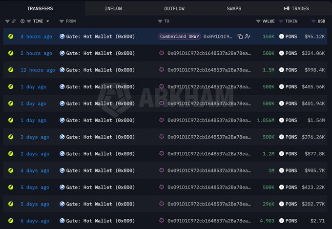 A dark-themed blockchain transaction tracker interface showing recent transfers from 'Gate: Hot Wallet (0x6D0)' to an address starting with '0x91D1C9', with amounts in 'POWS' and USD values, and an 'Arkham' watermark.